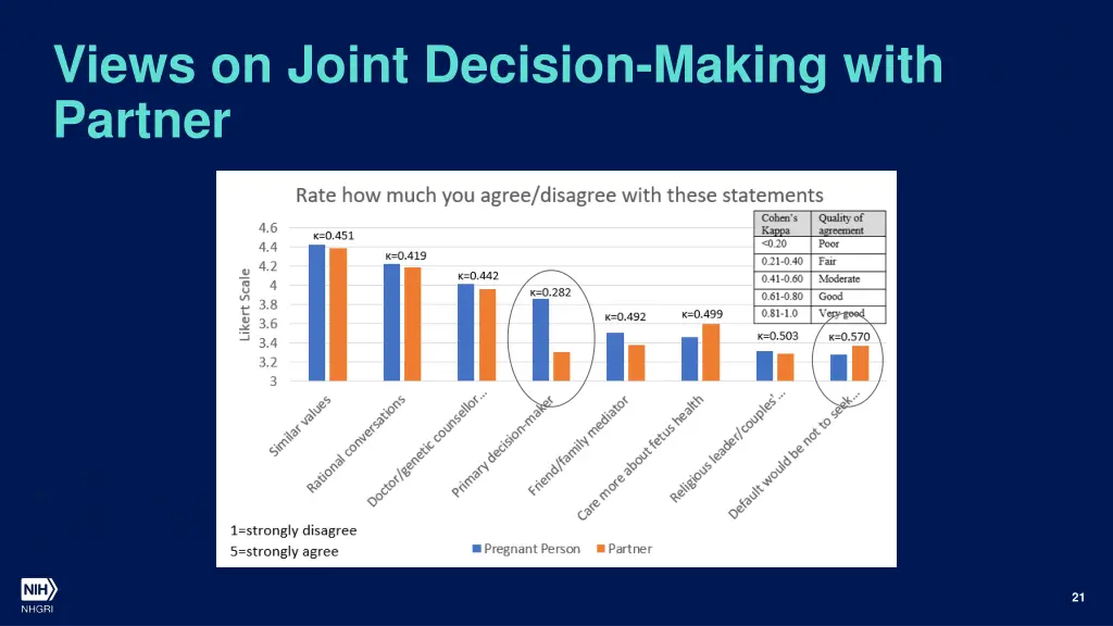 views on joint decision making with partner