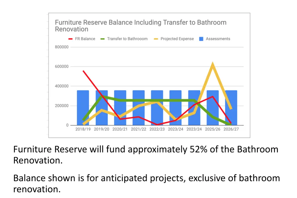 furniture reserve will fund approximately