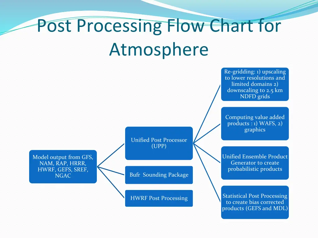 post processing flow chart for atmosphere