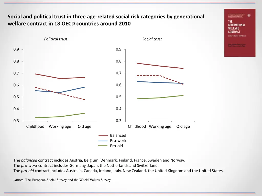 social and political trust in three age related 1