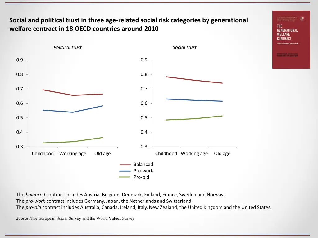 social and political trust in three age related