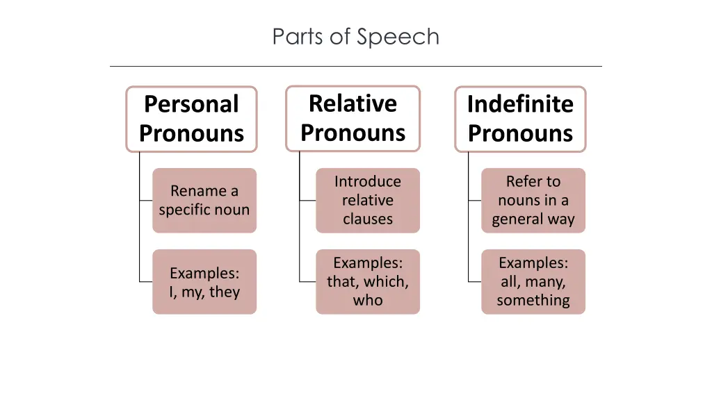 parts of speech 2