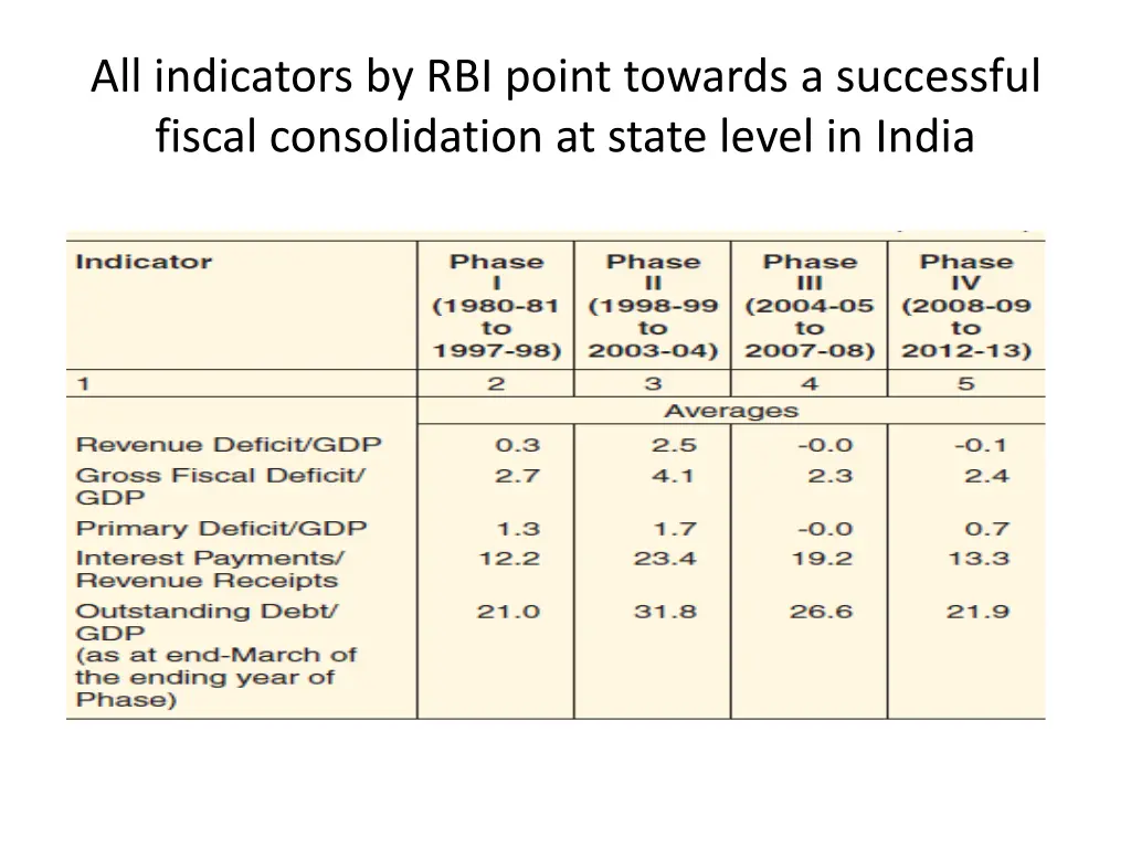 all indicators by rbi point towards a successful