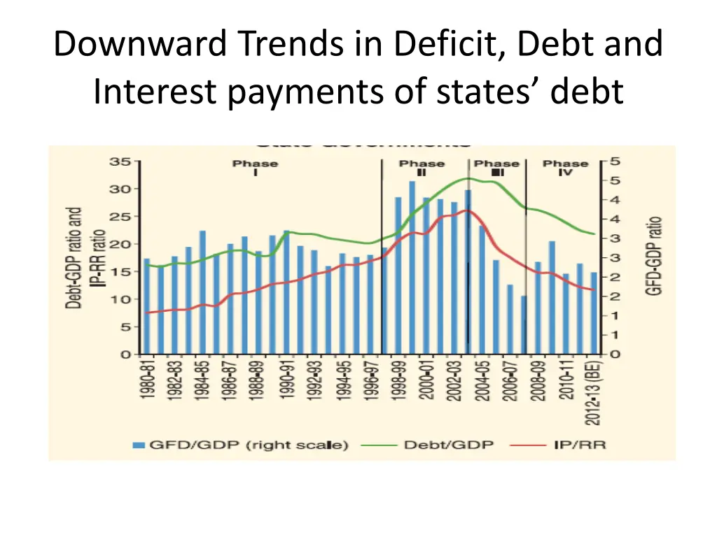 downward trends in deficit debt and interest