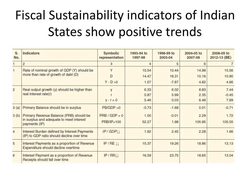 fiscal sustainability indicators of indian states