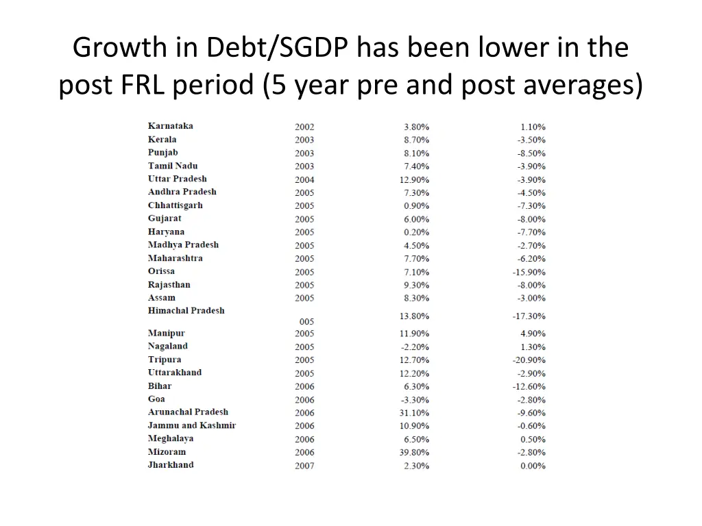 growth in debt sgdp has been lower in the post