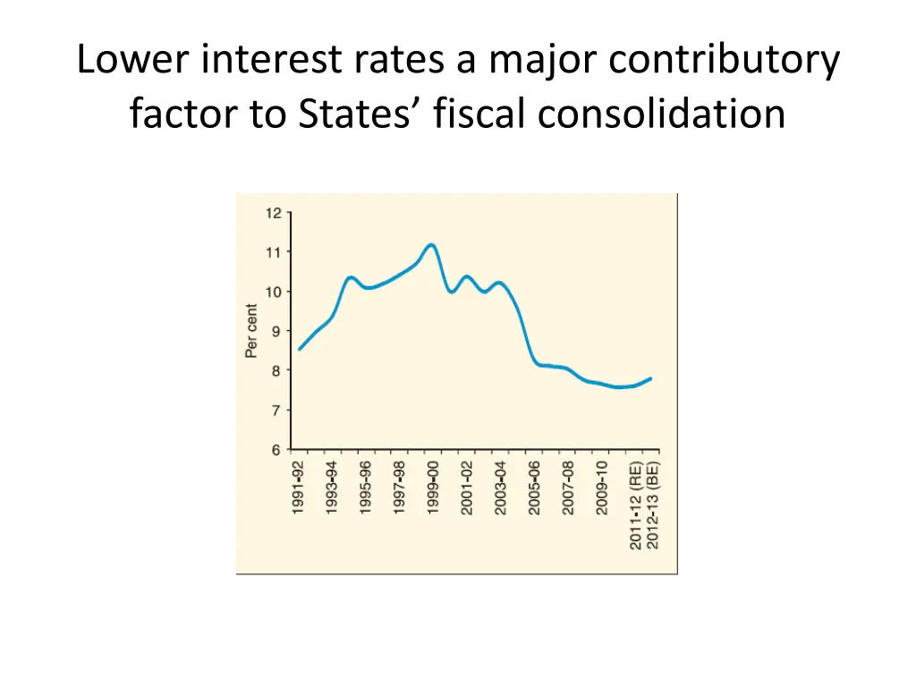 lower interest rates a major contributory factor