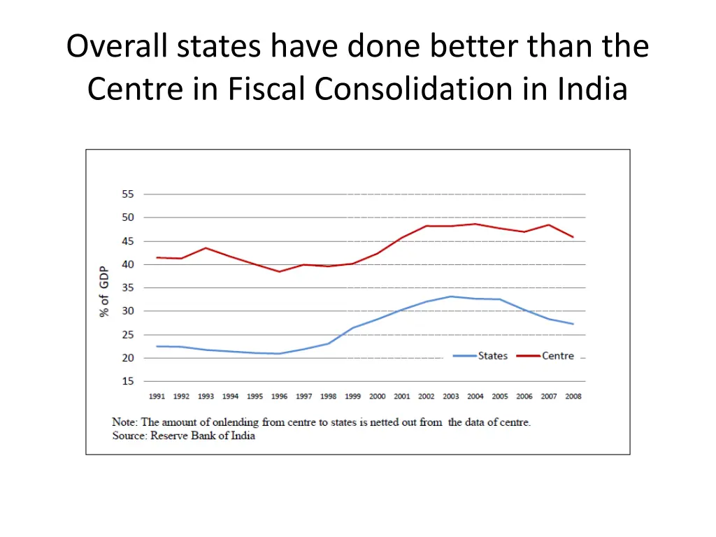 overall states have done better than the centre