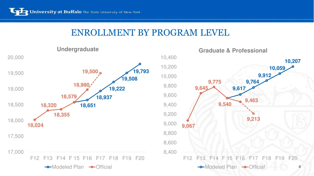 enrollment by program level