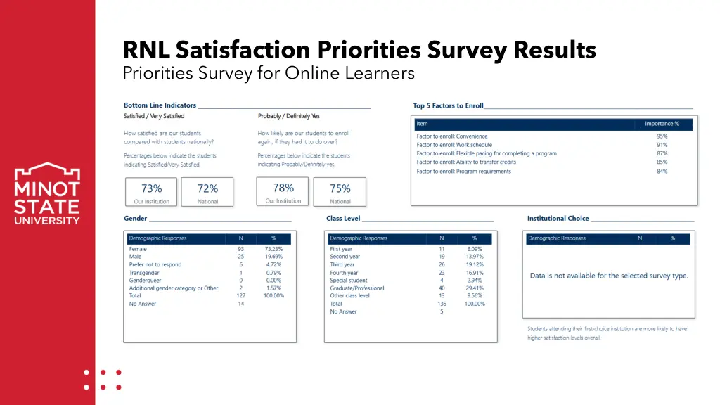 rnl satisfaction priorities survey results 2