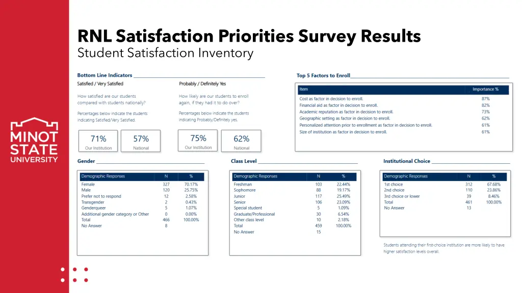 rnl satisfaction priorities survey results