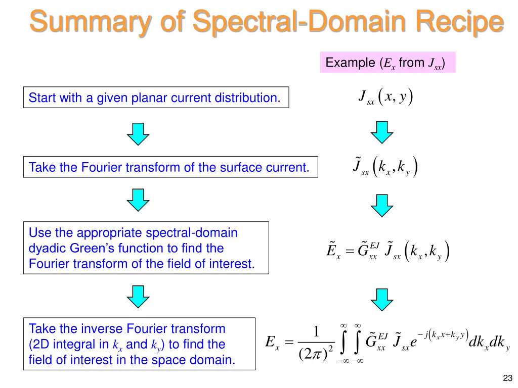 summary of spectral domain recipe