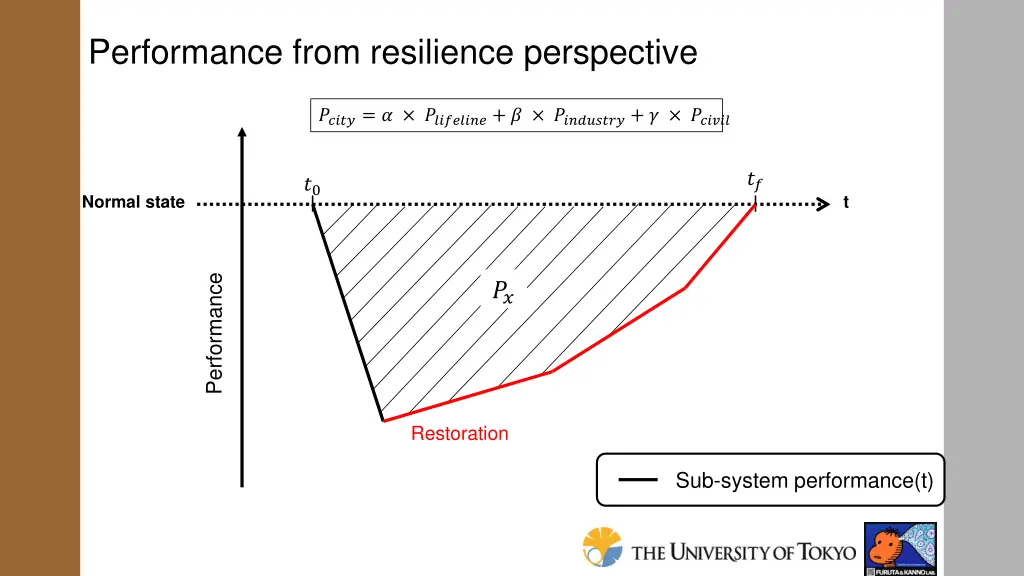 performance from resilience perspective