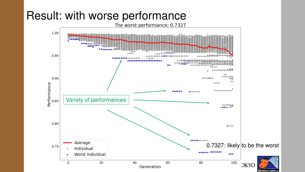 result with worse performance