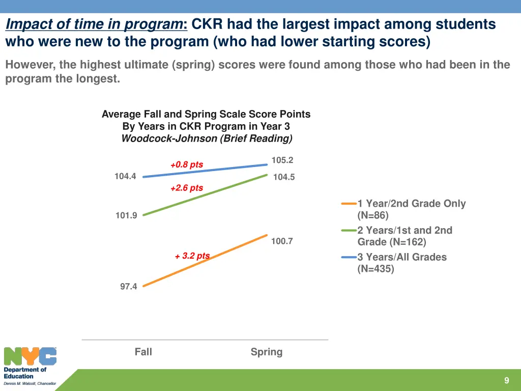 impact of time in program ckr had the largest