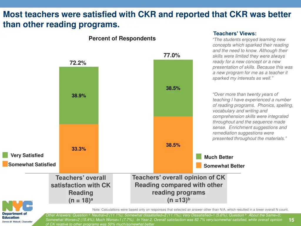 most teachers were satisfied with