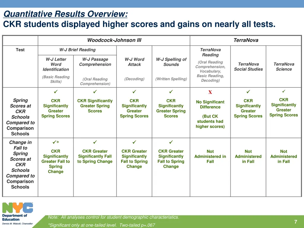 quantitative results overview ckr students