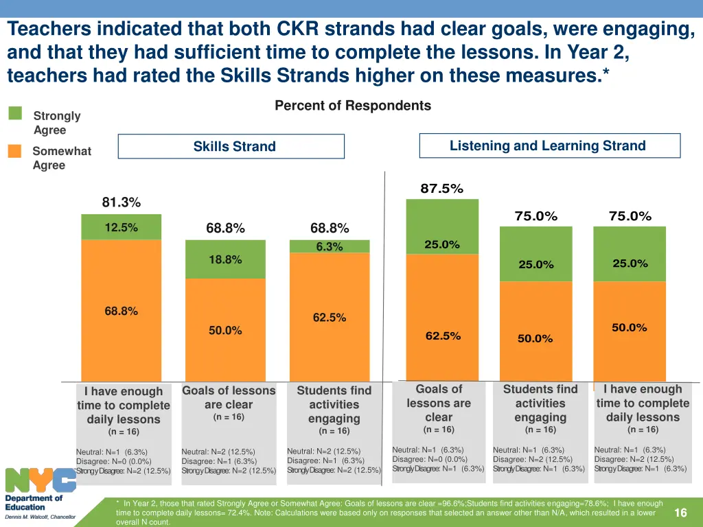teachers indicated that both ckr strands