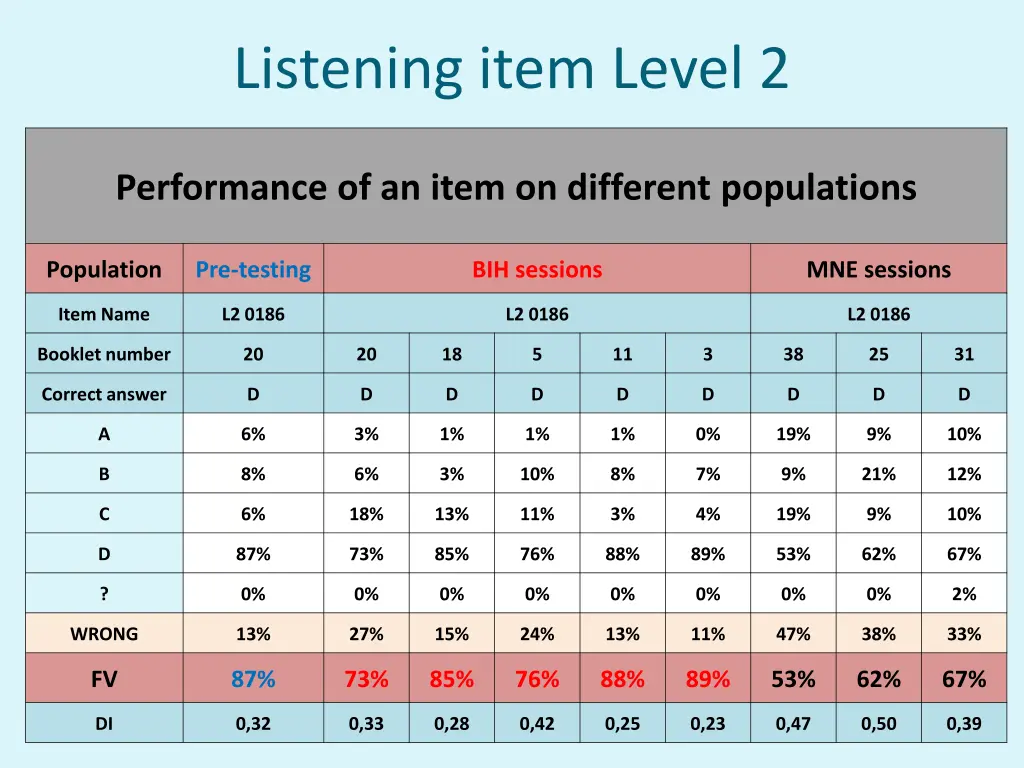 listening item level 2