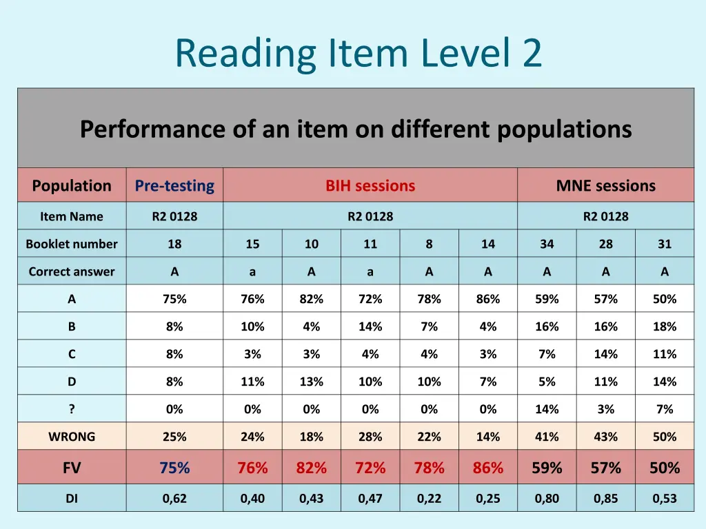 reading item level 2