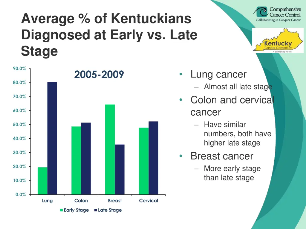 average of kentuckians diagnosed at early vs late