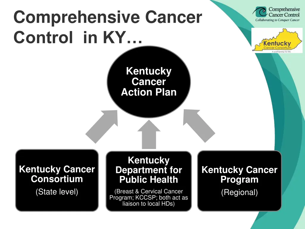 comprehensive cancer control in ky
