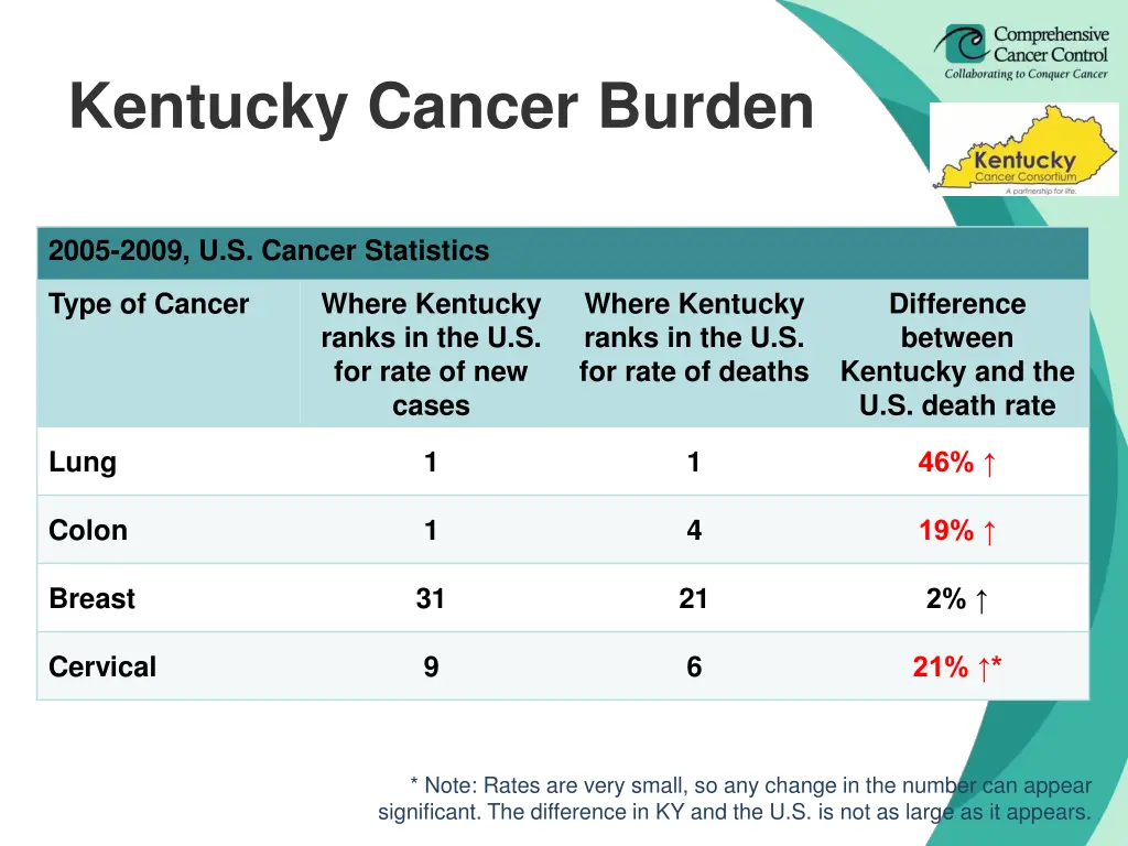 kentucky cancer burden
