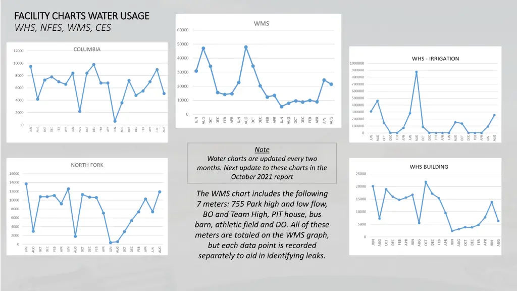 facility charts water usage facility charts water