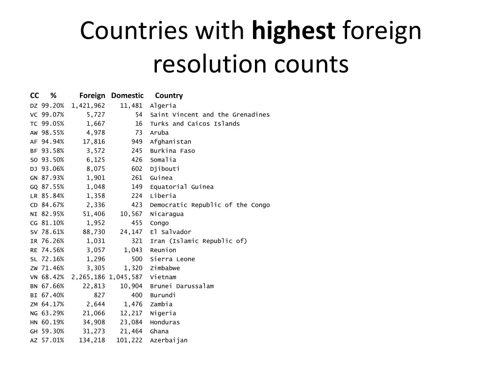 countries with highest foreign resolution counts