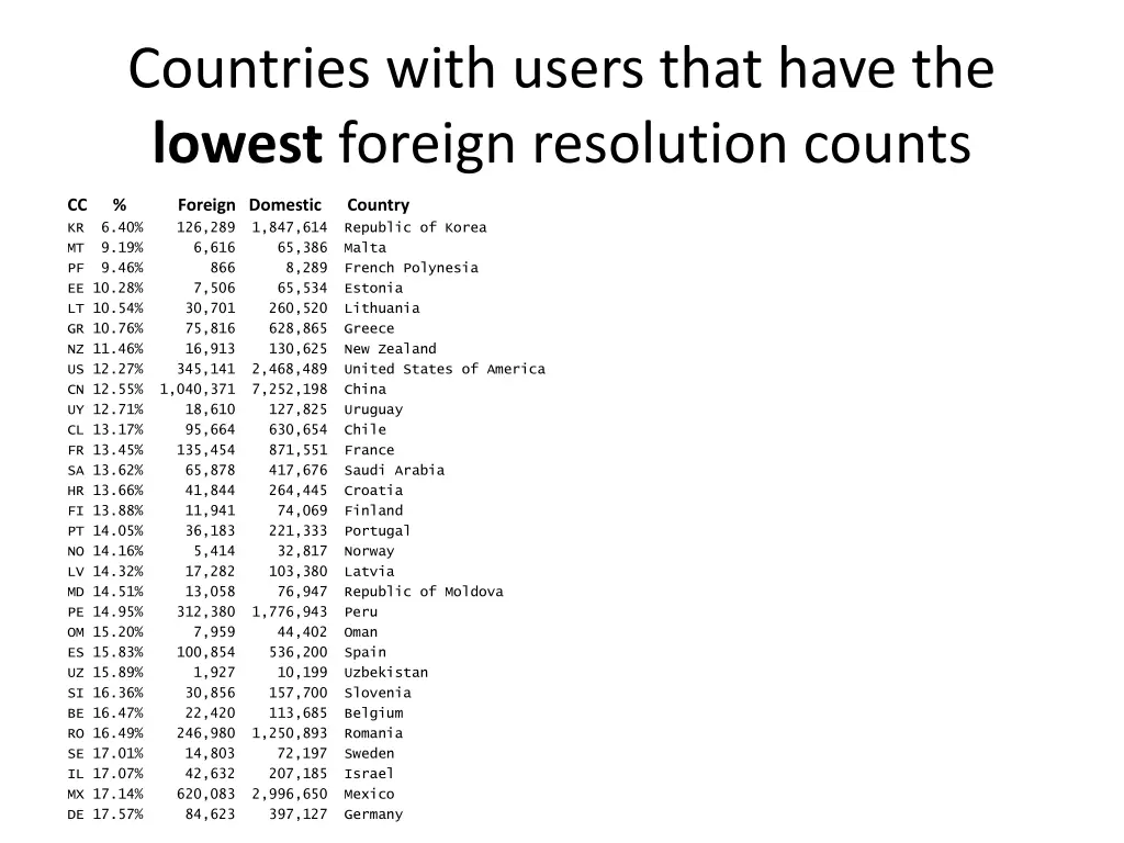 countries with users that have the lowest foreign