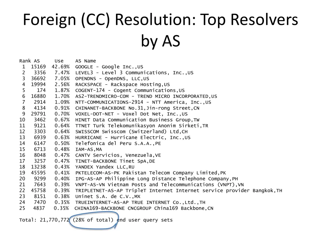 foreign cc resolution top resolvers by as