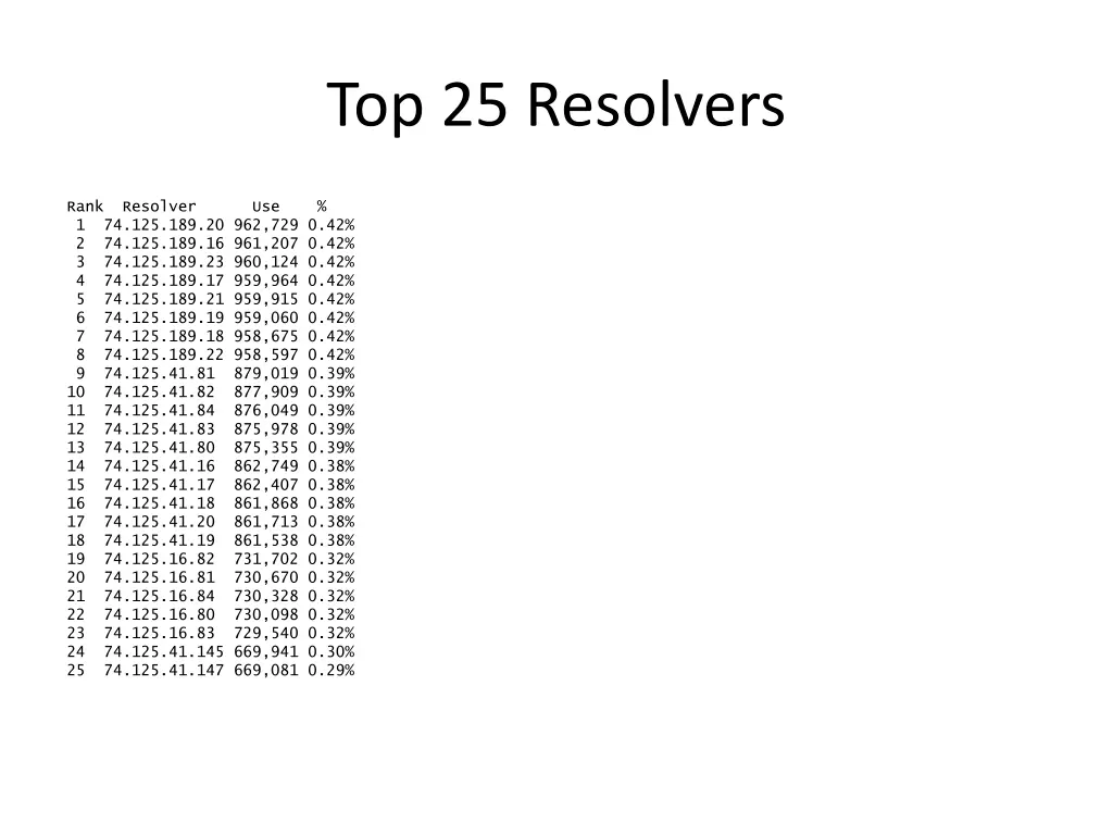 top 25 resolvers
