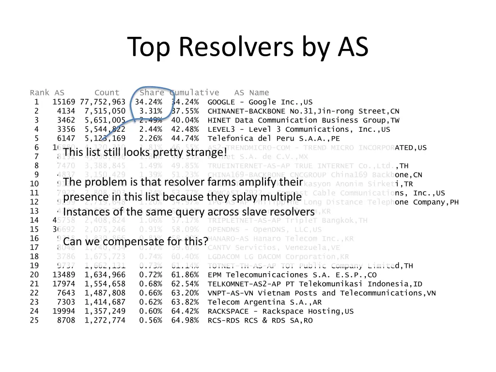 top resolvers by as 1
