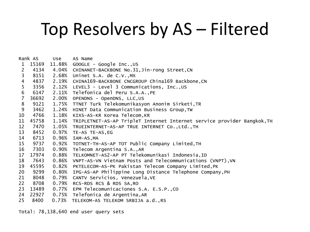 top resolvers by as filtered
