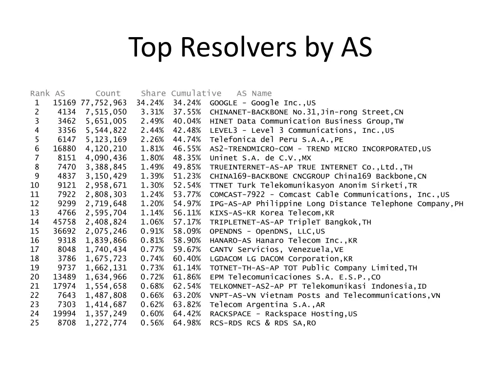 top resolvers by as
