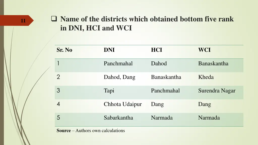 name of the districts which obtained bottom five