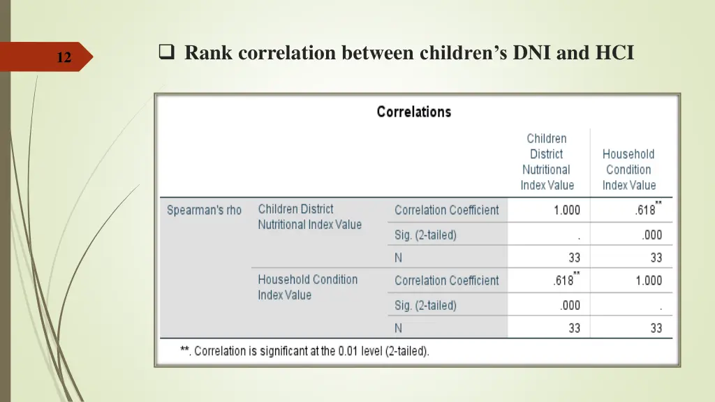 rank correlation between children s dni and hci