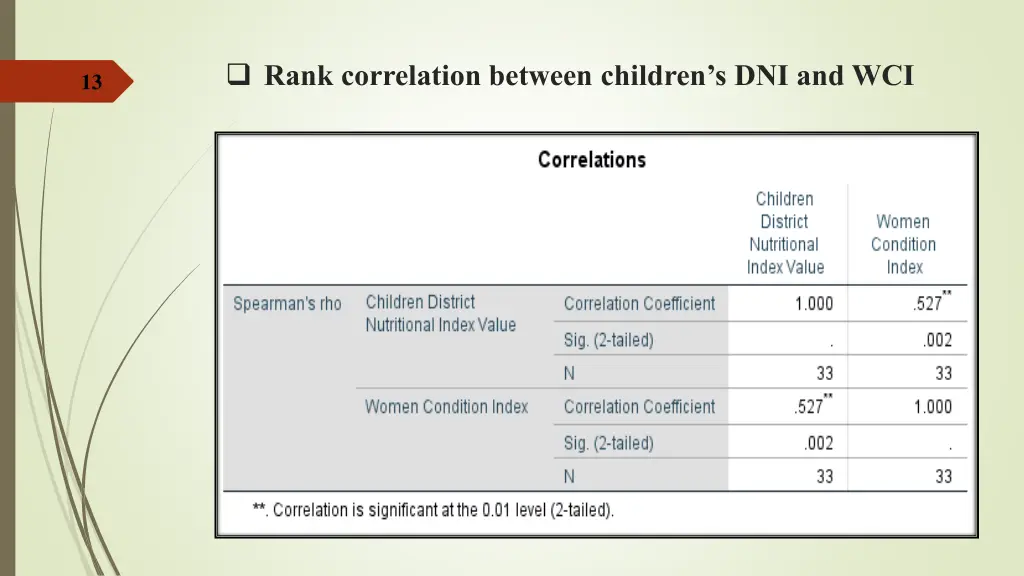 rank correlation between children s dni and wci