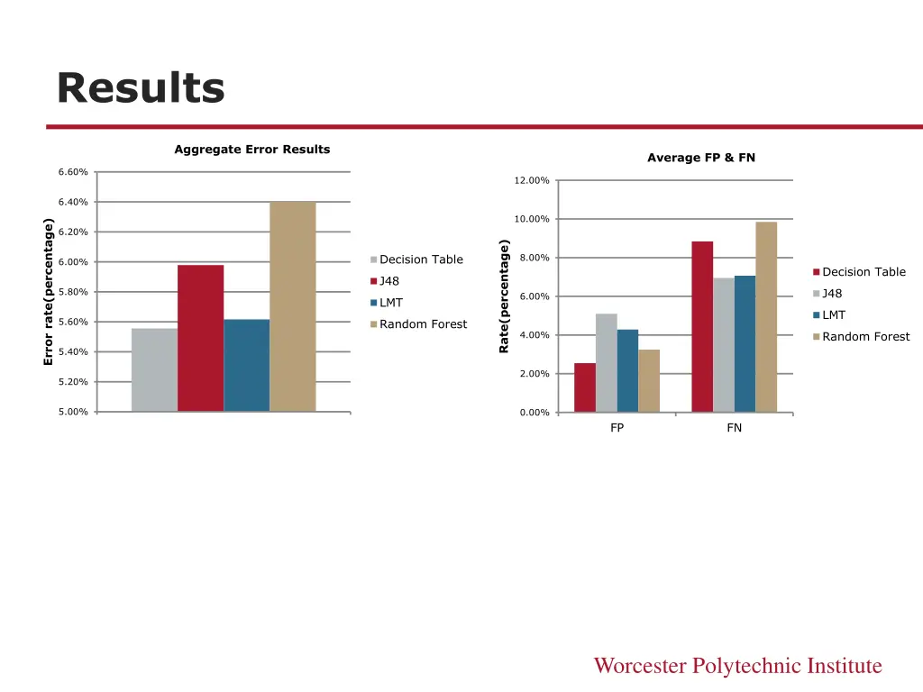 results