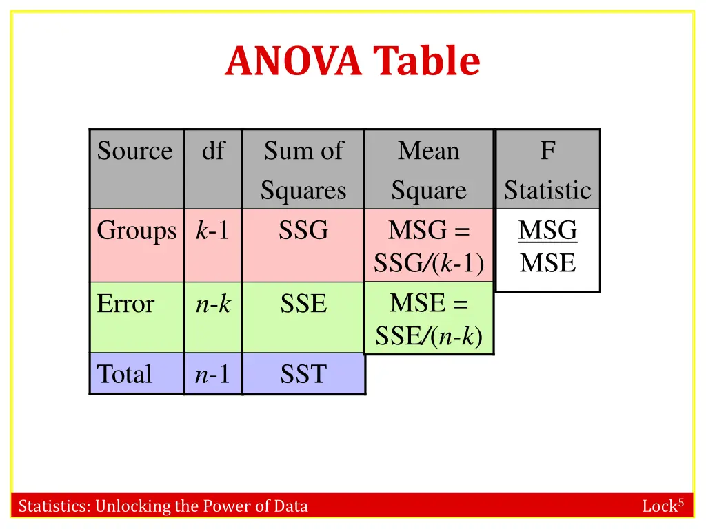anova table 3
