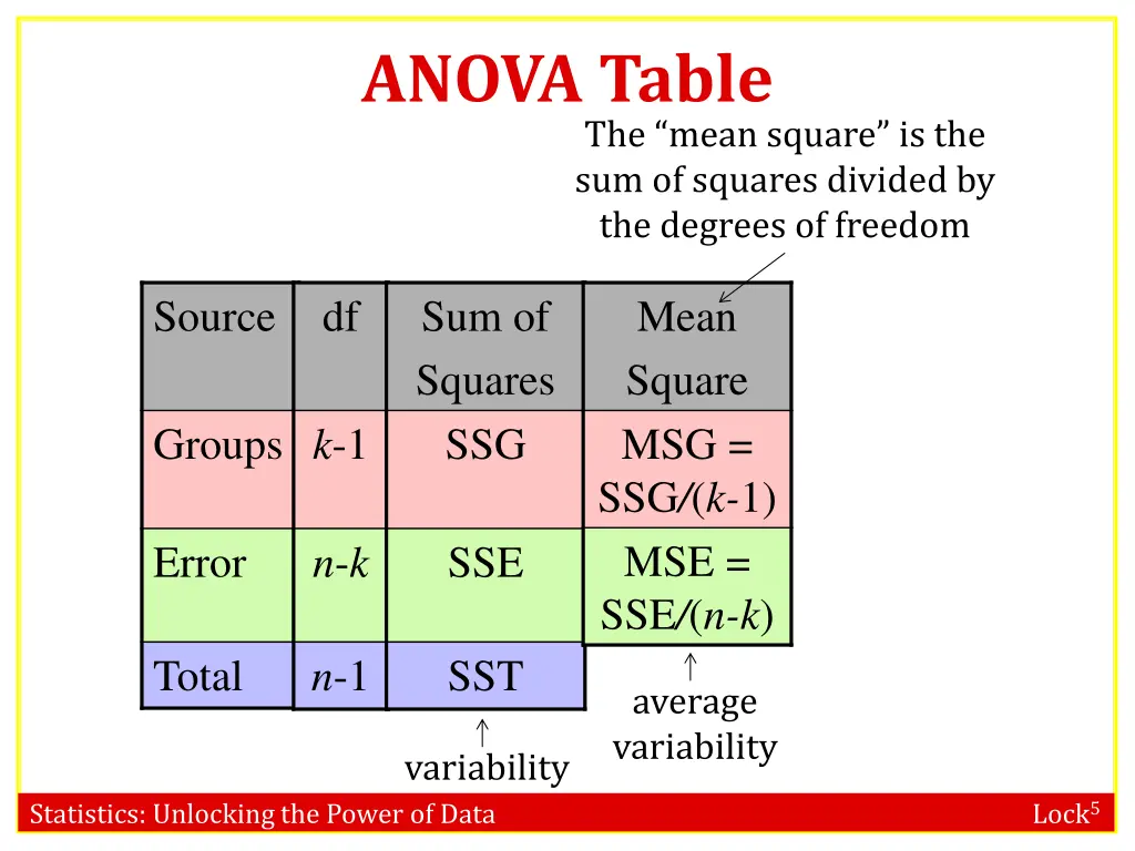 anova table