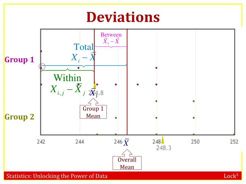 deviations