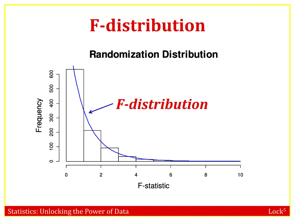 f distribution