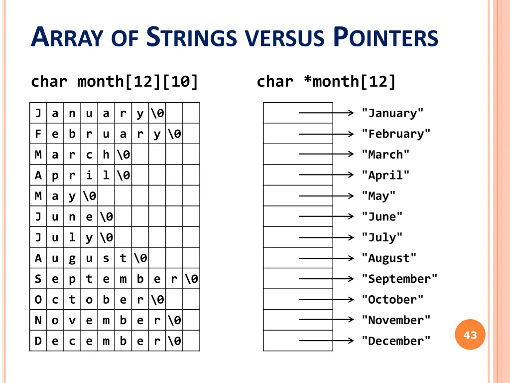 a rray of s trings versus p ointers