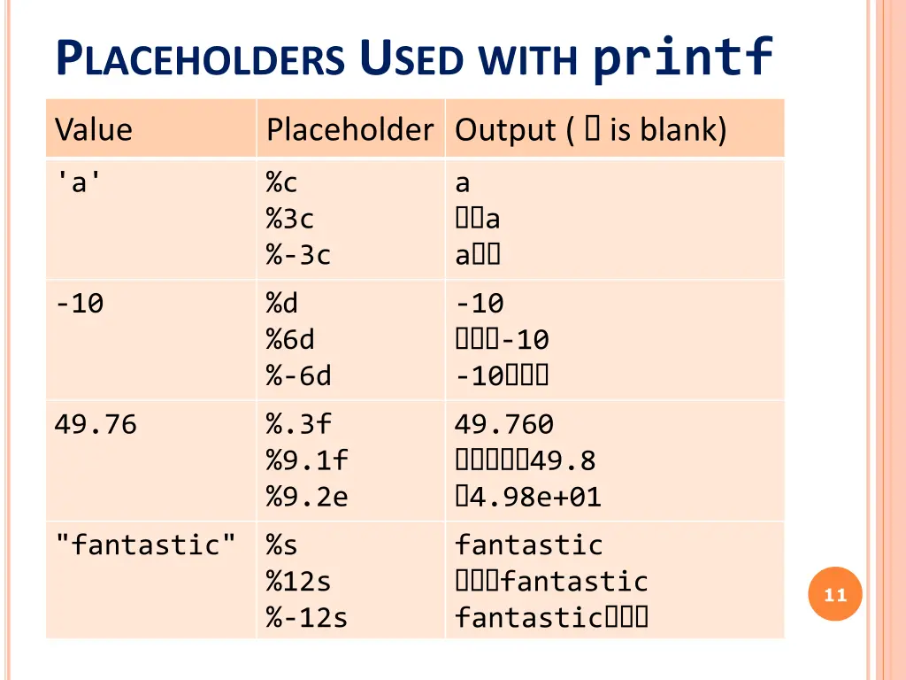 p laceholders u sed with printf