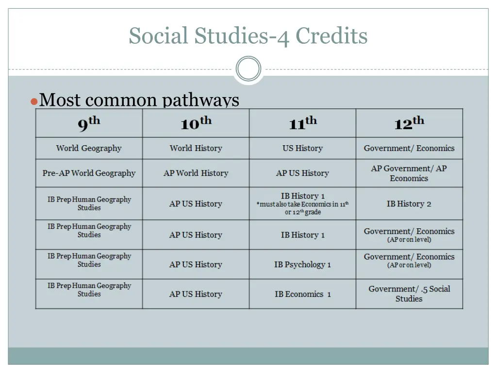 social studies 4 credits