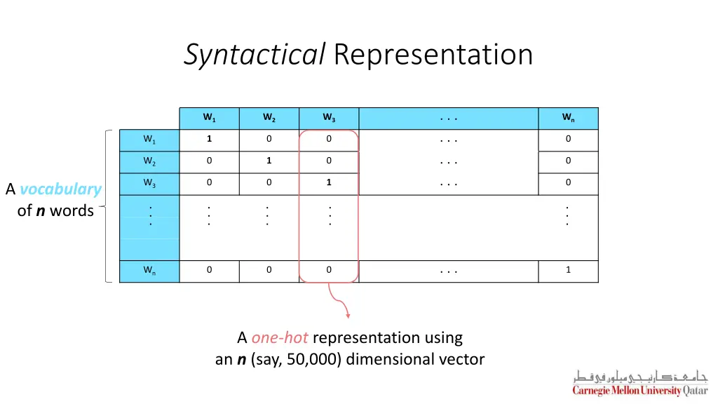 syntactical representation