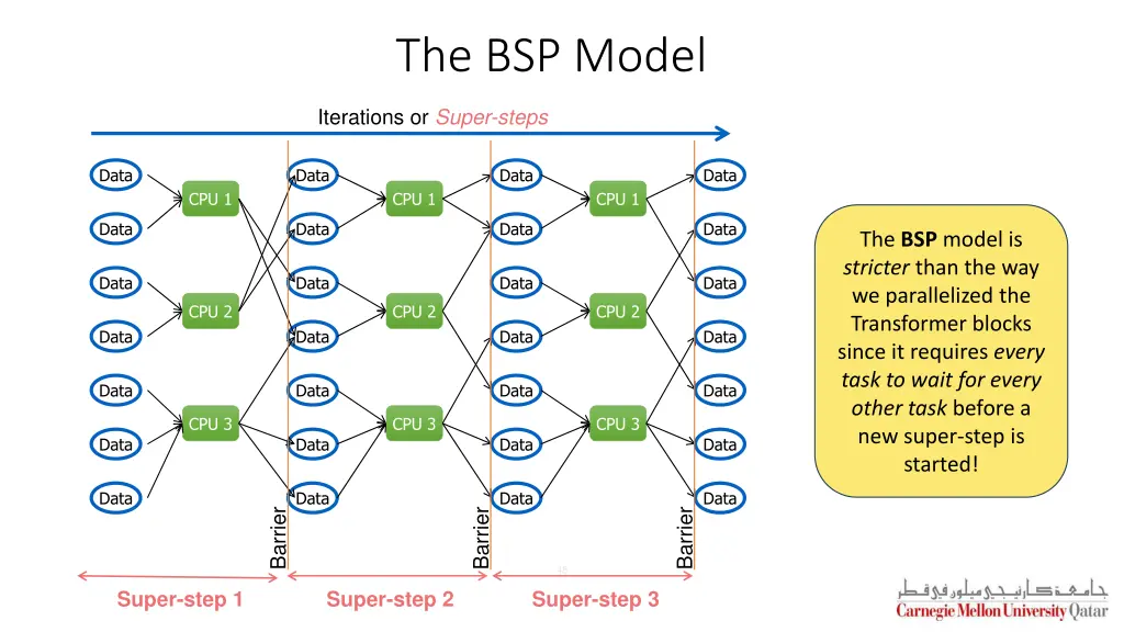 the bsp model