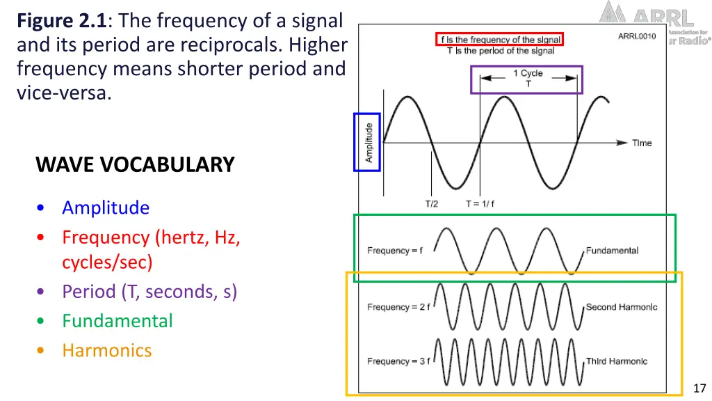 figure 2 1 the frequency of a signal