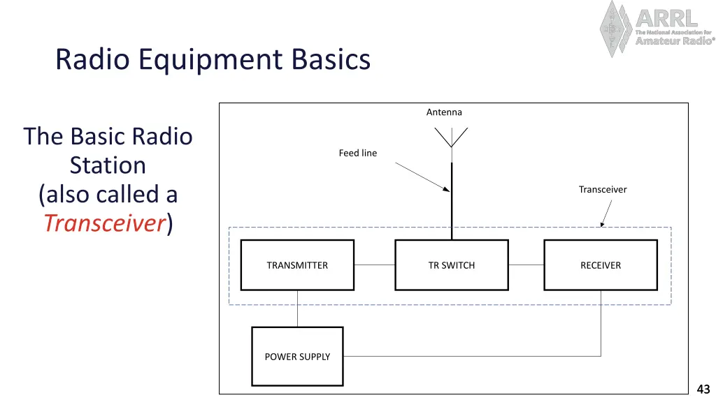 radio equipment basics